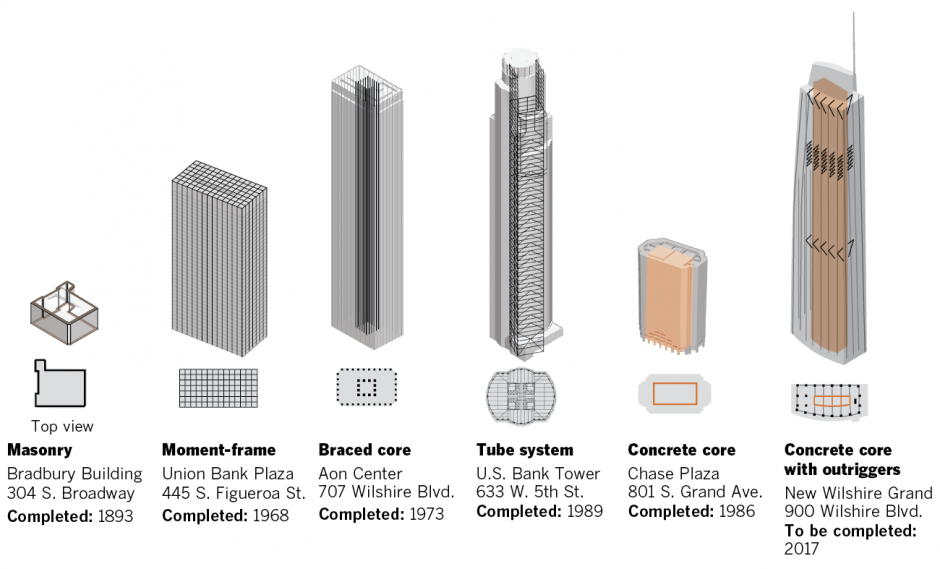 la-wilshire-grand-earthquakes-timeline-graphic-20141101